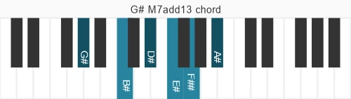 Piano voicing of chord G# M7add13